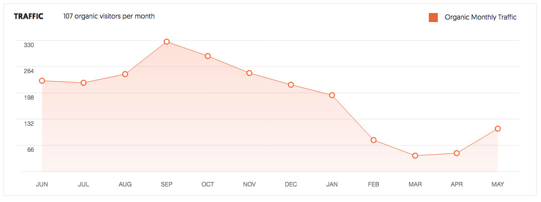 is-your-traffic-growing